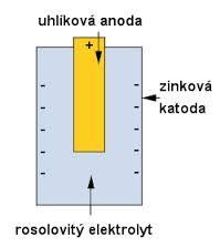 redukce a na anodě oxidace. Elektrolýza se používá při výrobě kovů, k pokovování a k čištění kovů. Např. k výrobě hliníku se využívá elektrolýzy.