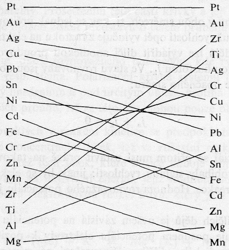 Elektrochemická (termodynamická) ušlechtilost vs. průměrná korozní odolnost Kovy s pozitivními potenciály odolávají oxidaci a jsou korozně odolné. Kovy neušlechtilé mají tendenci oxidovat a korodovat.