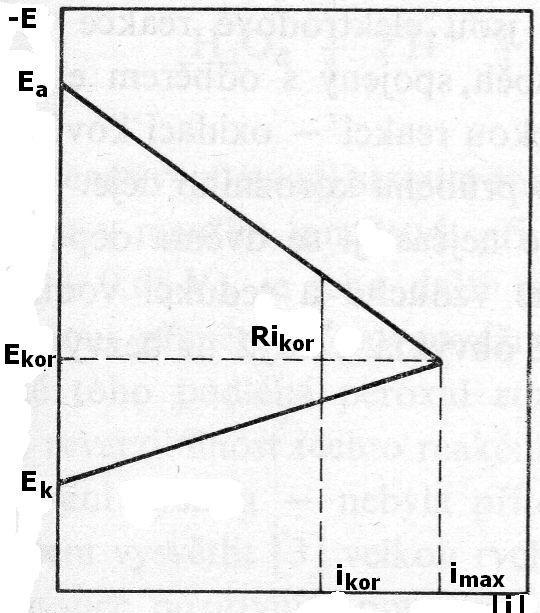 Korozní diagram Při elektrochemické korozi musí současně probíhat nejméně jedna