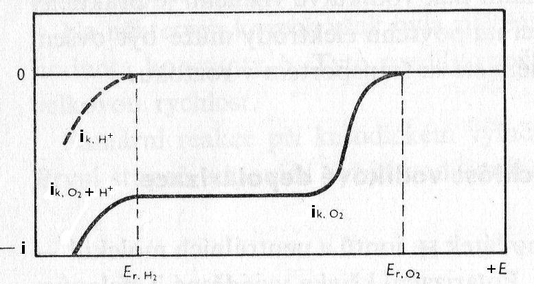 Smíšená depolarizace Polarizační křivka smíšené depolarizace