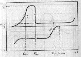 Polarizační diagram Polarizační diagram systému stabilního buď v