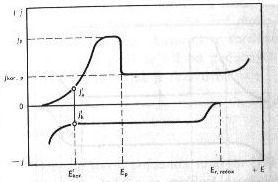 Polarizační diagram Polarizační diagram systému stabilního pouze v aktivním stavu.