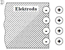 Elektrická dvojvrstva (pokrač.