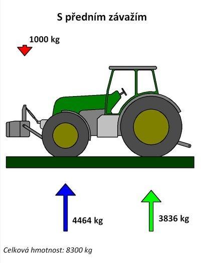 Obrázek 12: Rozložení hmotnosti traktoru s předním závažím i zadním závažím Na obrázku 12 je příklad předních přídavných závaží, která jsou umístěny v závěsných ramenech hydraulického obvodu.