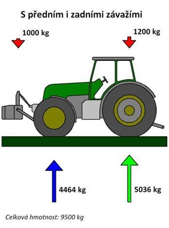 Obrázek 13: Rozložení hmotnosti traktoru s předním závažím Na obrázku 13 je traktor jak s předním tak zadním přídavným závažím, která jsou ve formě kolového závaží.