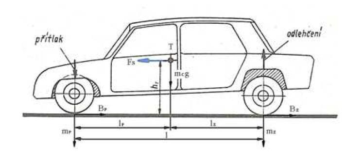 Obrázek 16: Vozidlo při přímém brzdění Zatížení jednotlivých náprav zjistíme pomocí momentových podmínek rovnováhy: Kde:... hmotnost zátěže na přední nápravě vozidla.