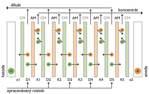 kombinací katexových a anexových membrán dochází k dělení iontů ve vstupním roztoku a vytváří se proud odsolený, tzv. diluát a proud koncentrovaný, tzv. koncentrát [10].