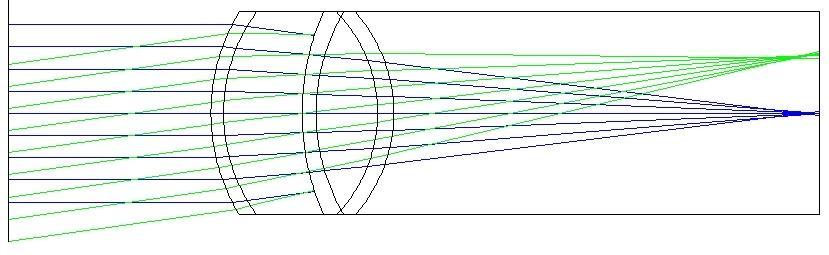 Gullstrandovo oko trasování paprsků (Zemax) Plocha Rádius (mm) Tloušťka (mm) Index lomu nd (-) Objekt nekonečno nekonečno