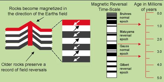 05 Magnetické pole Země Variance zemského magnetického pole - 1838, C. F. Gauss prokázal, že 95% zem- ského magnetického pole má vnitřní původ a 5% má vnější původ.