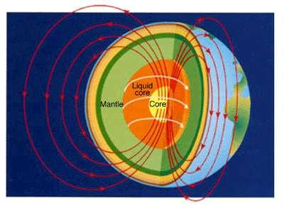Vnitřní magnetické pole: - vytvářené elektrickými proudy žhavého te- kutého železa ve vnějším jádře; - stabilní po dobu dní, ale proměnlivé v řádu let; - přibližně 50 μt; - zodpovídá za velké lokální