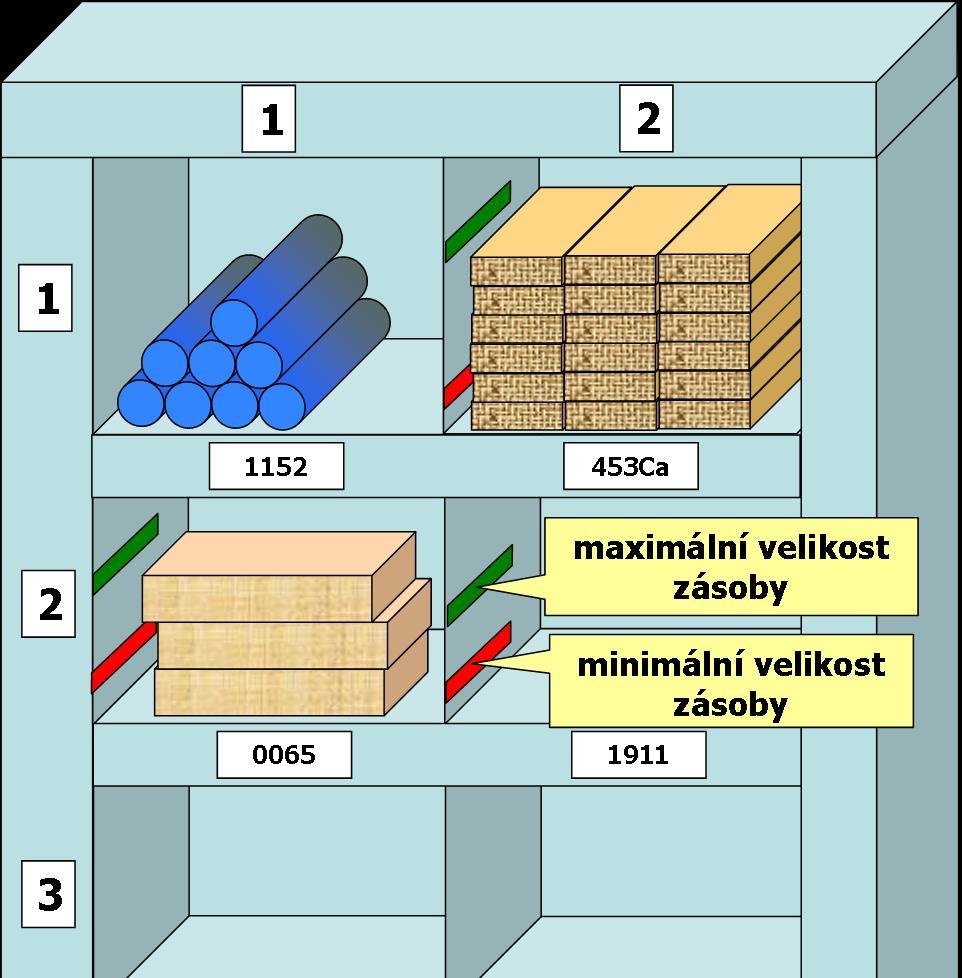 Pravidla pro značení regály, štítky, max. a min.