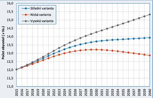 jehož obsahem se na zářijovém zasedání seznámili čelákovičtí Vývoj počtu obyvatel v Čelákovicích v letech 1971 2015 Zdroj: ČSÚ, 2016 Počet dokončených bytů v Čelákovicích v letech 2001 2015 Zdroj: