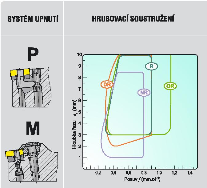 3.5 Návrh utvařeče třísek vyměnitelné břitové destičky Z hlediska produktivity obráběcího procesu je nezbytné, aby tříska byla správně formována.