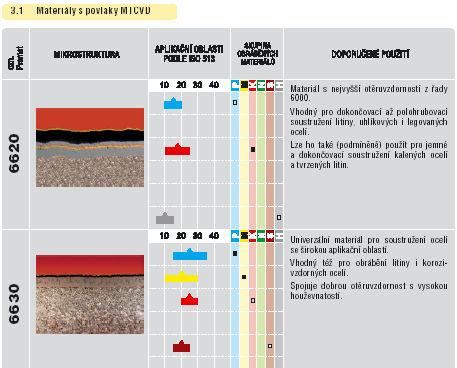 3.3 Stanovení materiálu vyměnitelné břitové destičky Z nabídky fy PRAMET TOOLS nyní