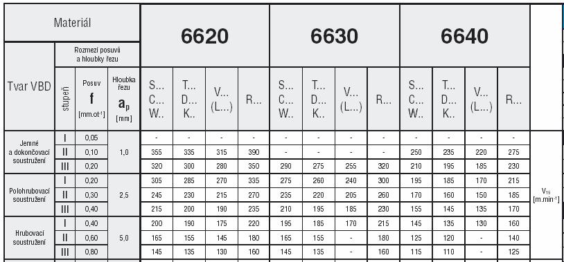 8,26 ) Pro danou operaci vyhovuje např. materiál s továrním označením 6630.