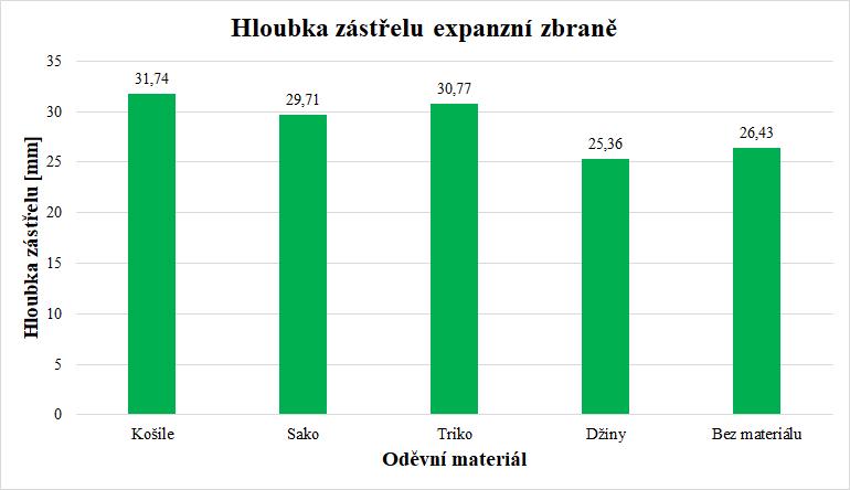 Obr. 8. Hloubka zástřelu v náhradním materiálu přes DŽÍNY Z následující série grafů (obr.