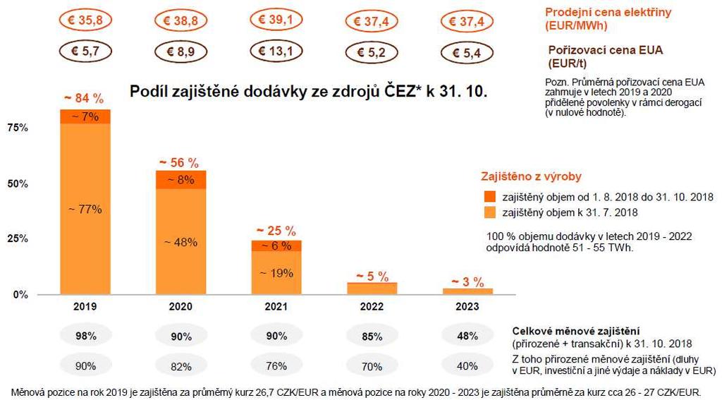 1,4 mld. CZK oproti loňské ztrátě 0,1 mld. CZK. Očištěný čistý zisk dosáhl 3,5 mld. CZK, když ČEZ kromě vytvořené rezervy k tureckým aktivitám (1,4 mld.