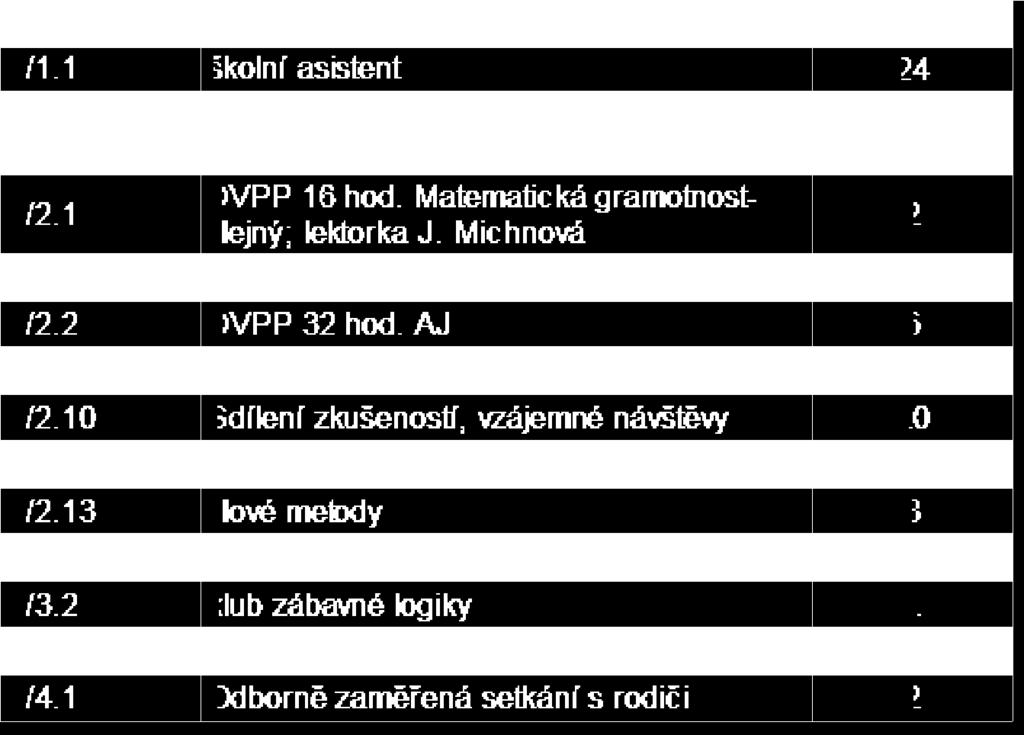podpora pro vedení školy 4.2 Grant tzv. Nové šablony Škola získala v rámci tzv. nových šablon, které jsou spolufinancovány z prostředků Evropské unie grant pod názvem Šablony pro 2.