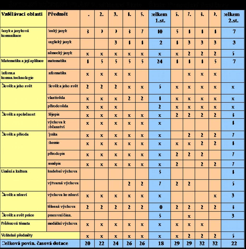 Poznámky k učebnímu plánu školy Pracovní činnosti: 6. roč. Práce s materiály (dílny), 8. roč. Domácnost, příprava pokrmů, 9. roč. Základy ekonomie a účetnictví volitelné předměty: badatelství, čtenářská dílna, konverzace v AJ 9.