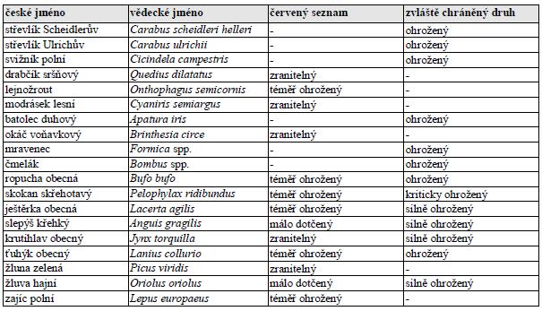 Změna č. 2 územního plánu Rapotín - Vyhodnocení vlivů územně plánovací dokumentace na životní prostředí dle zákona č. 100/2001 Sb. v rozsahu přílohy č. 1 zákona č. 183/2006 Sb.