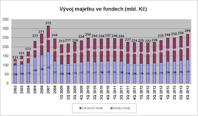Kč a od té doby je velikost majetku přibližně stejná. Majetek domácích fondů je v podobné výši jako majetek zahraničních fondů. Obr 1.