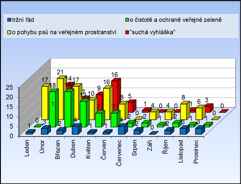 32 Vybrané přestupky proti OZV a NO města Přerova Období o pohybu psů na veřejném prostranství o čistotě a ochraně veřejné zeleně tržní řád "suchá vyhláška" Leden 17-1 1 Únor 21 18 3 14 Březen 17 18