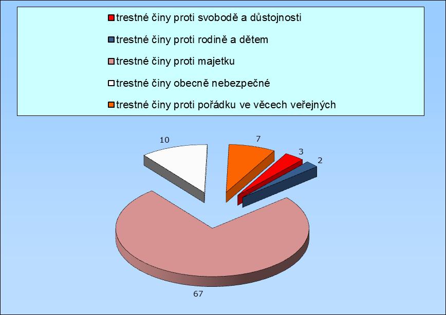 35 Zjištěné trestné činy předané Policii ČR trestné činy proti svobodě a důstojnosti 3 trestné činy proti rodině a dětem 2