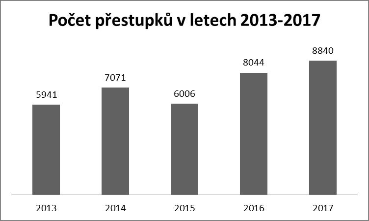 4 Základní statistické údaje V roce 2017 bylo strážníky Městské policie Přerov zjištěno a řešeno celkem 8840 přestupků. Za tyto přestupky byly uloženy blokové pokuty v celkové výši 1 504 300,- Kč.