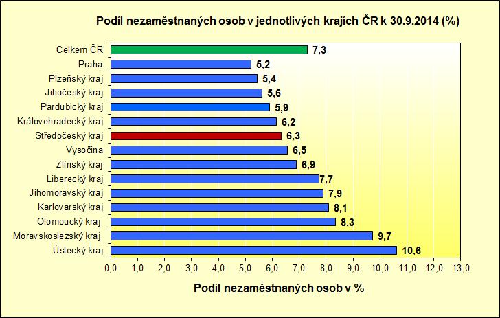 Podíl nezaměstnaných osob v jednotlivých krajích