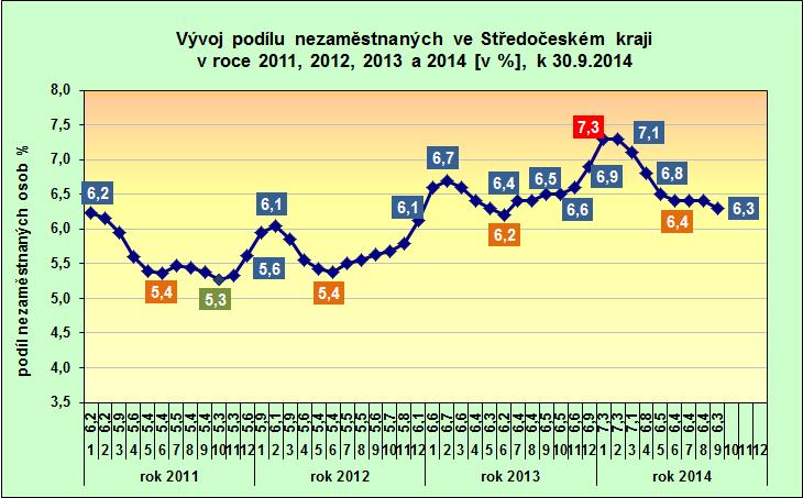 kraje a v ČR k 30.9.2014 2.