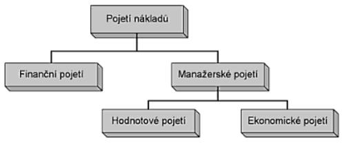 UTB ve Zlíně, Fakulta managementu a ekonomiky 13 1 NÁKLADY Náklady, jež jsou považovány za hlavní ekonomickou veličinu, jsou určitými skupinami uživatelů chápány odlišně.