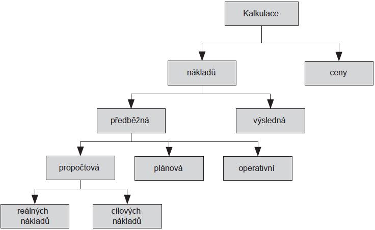 UTB ve Zlíně, Fakulta managementu a ekonomiky 21 Rozvrhová základna Rozvrhovou základnu je možné chápat jako veličinu, která určuje souvislost mezi konečnými výkony a režijními náklady.