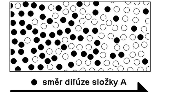 Koncentrační difúze Ve stavebních konstrukcích vesměs vyšetřujeme dvousložkovou (binární) směs suchý vzduch vodní pára. Výchozím vztahem je 1. Fickůvzákon (1855), odvozeno za předpokladu p,t=konst.