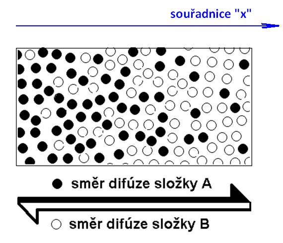 Důsledky plynoucí z 1. Fickova zákona (p,t=konst) Difúze probíhá za konstantního celkového tlaku,p=konst. (jinak by nastala i konvekce). Podle Daltonova zákona pro tlak směsi plynů p=p A +p B.