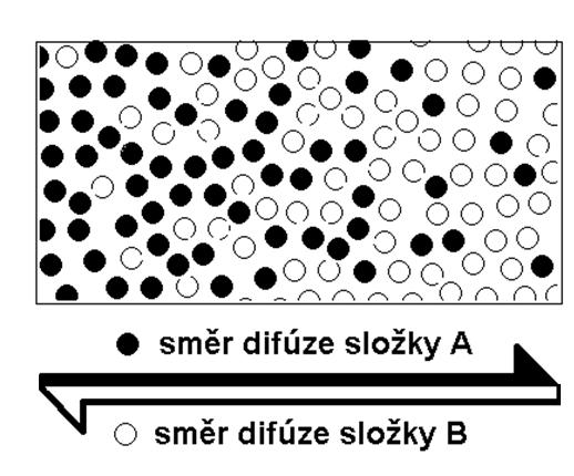 Důsledky plynoucí z 1. Fickova zákona (p, T=konst) Za konstantního celkového tlaku směsi se zachovává počet částic v uzavřeném objemu, tedy ( j + j ).