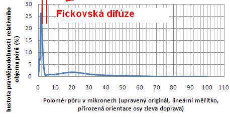 Koncentrační difúze v materiálech Podmínka konstantního celkového tlaku se zachovává.