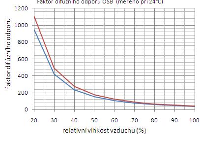 Faktor difúzního odporu běžných materiálů a anomálie Součinitel vzájemné difúze (vodní páry a suchého vzduchu) D = 2,17.10-5 m/s (0 C) D = 2,47.10-5 m/s (20 C) D( p, T) = 2,169.10. 5 p p n A T.