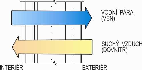 Difúze páry základní souvislosti s konstrukcemi V našich klimatických podmínkách probíhá 8-9 měsíců v roce u obytných prostor směrem zevnitř ven.