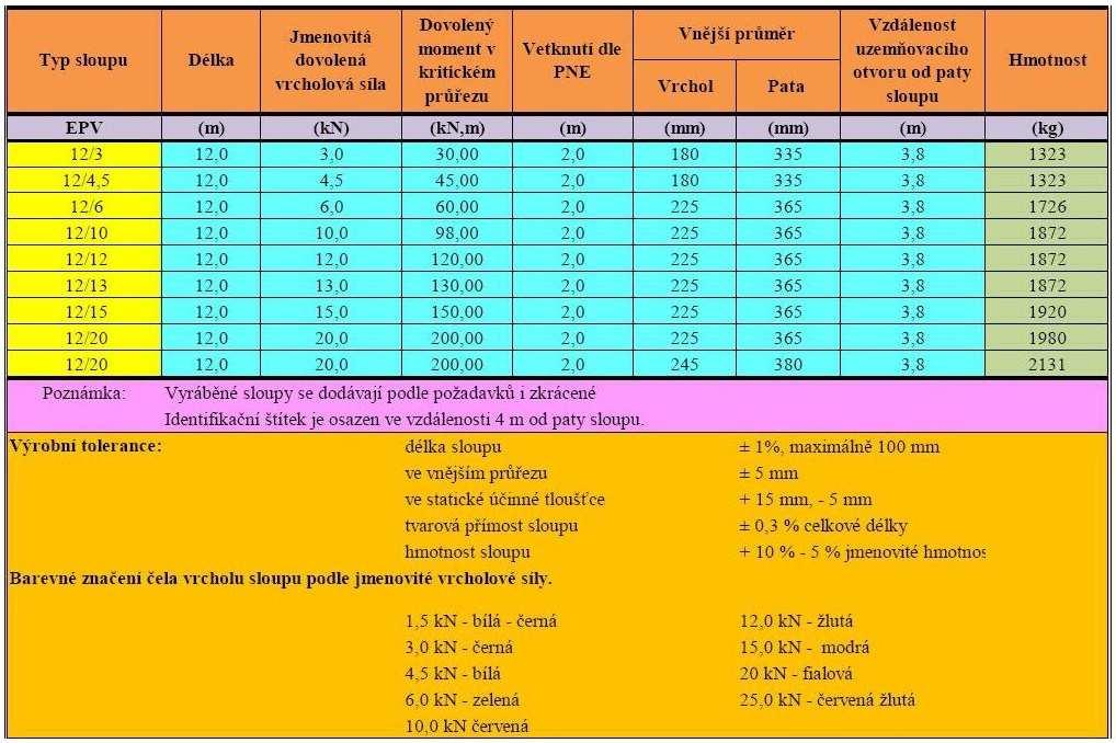 6. Obr. 3.4 Barevné značení patek [2] Obr. 3.5 Barevné značení patek [2] Tab.