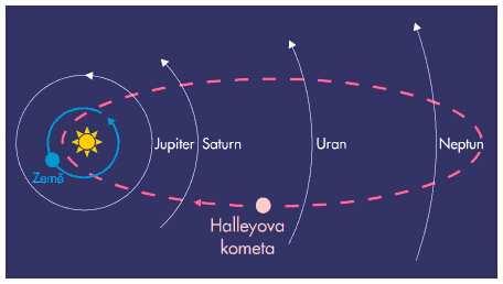 Obr. 9: Oběh Halleyovi komety Převzato z [12] Úloha 4.3.2: Dráha komety má hlavní poloosu 2,22 au a numerickou excentricitu 8,47 10 D. Určete její periodu a vzdálenost od Slunce v perihéliu.