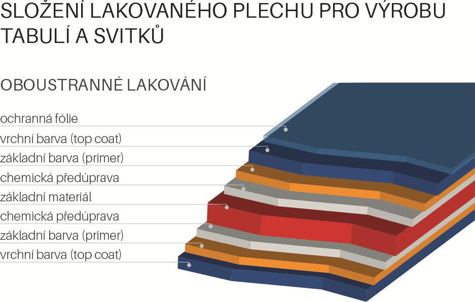 Povrchové úpravy Jako jediní v České republice lakujeme plechové pásy technologií Coil-Coating.