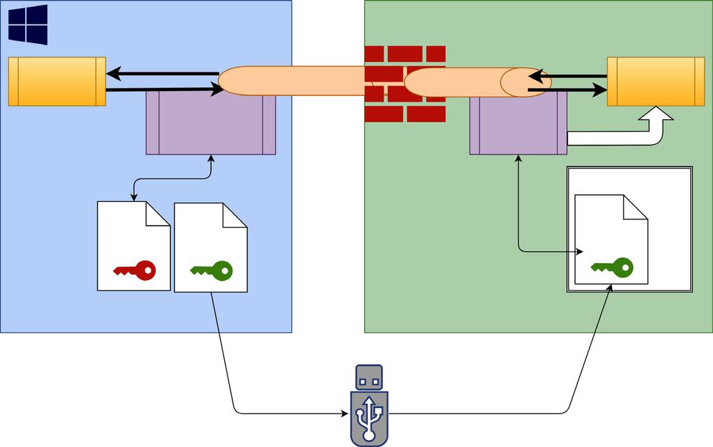 Funkce HEROSu Správa uživatelů 9 Princip přenosu přes SSH-tunel Předpoklady: Síť TCP/IP Externí počítač jako SSH-klient Řídicí systém jako SSH-server Pár klíčů sestávající z: soukromého klíče