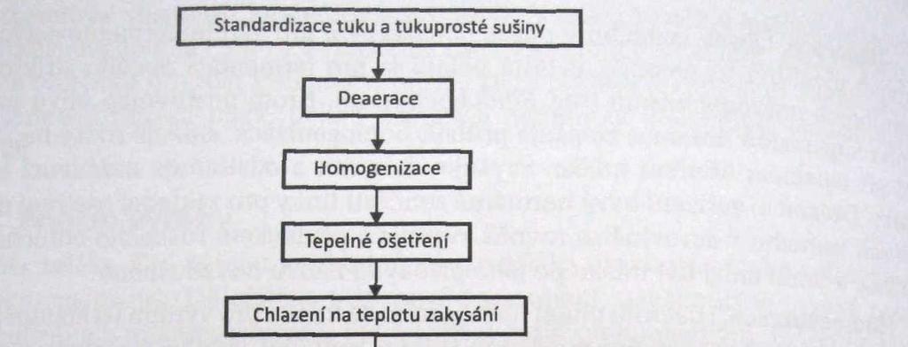 UTB ve Zlíně, Fakulta technologická 36 U typu III (Drink Type) - výrobek s nízkou viskozitou určený k pití - fermentace opět