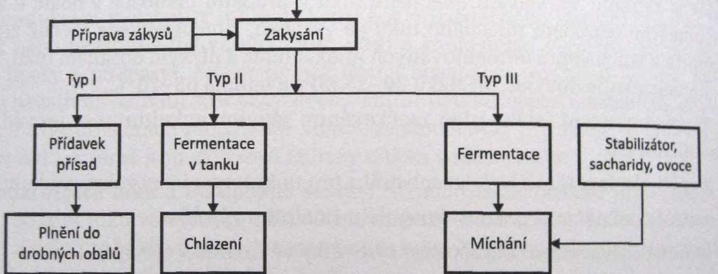 Při následujících operacích zahrnujících podle typu výrobku tepelné ošetření (pasterací, UHT záhřevem), příp.