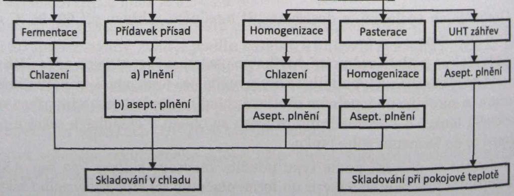 Výrobky ošetřené tepelně po fermentací se liší zásadně od výrobků tepelně neošetřených, neboť neobsahují živé mikroorganismy