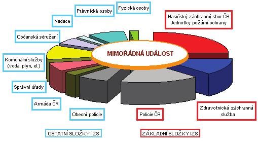 UTB ve Zlíně, Fakulta logistiky a krizového řízení 12 Ostatní složky IZS jsou povolány k záchranným a likvidačním pracím podle povahy mimořádné události (dále jen MU) na základě jejich pravomocí,