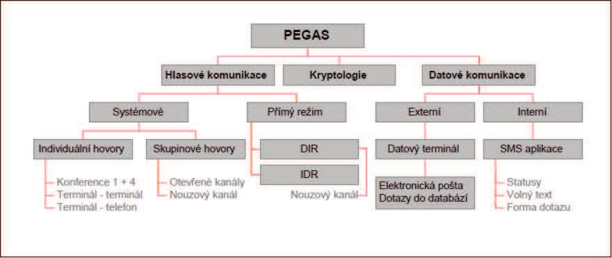 UTB ve Zlíně, Fakulta logistiky a krizového řízení 40 s nejvyšší úrovní. Organizační parametry stanovují (předem definují) přístupová práva terminálu v radiokomunikační síti Pegas.