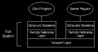 Architektura Java RMI Java RMi se skládá ze 3 vrstev