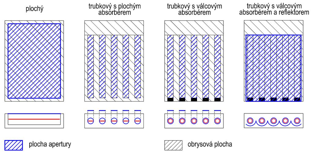 Plocha solárního kolektoru 27/64 A a =