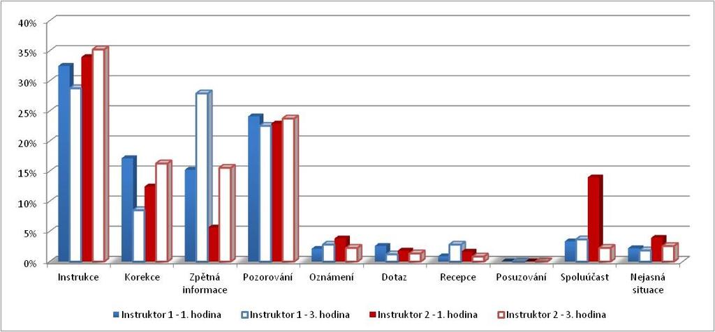 5 VÝSLEDKY 5.1 1. kategorie formy chování učitele Graf 1 Formy chování učitele Tabulka 1 Formy chování učitele 1. Kategorie Instruktor 1 Instruktor 2 1. hodina 3.